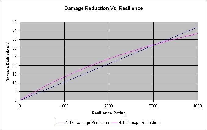DR_vs_Resil.jpg Damage Reduction vs. Resilience Rating