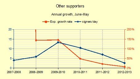 2007-20120716OSexplingrowthyearly.jpg