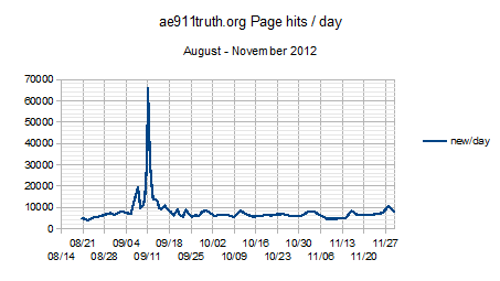 20121130ae911truthOrgPageHits2012Aug-Novjpg.png
