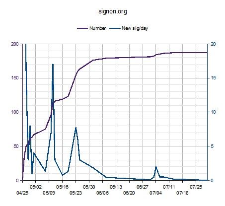 20120731_signonOrg_numbernewPerDay.jpg