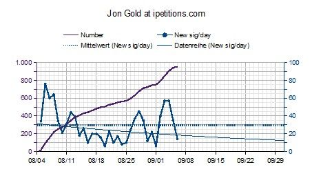 20120905_ipetitionsComGold_numbernewPerDay.jpg