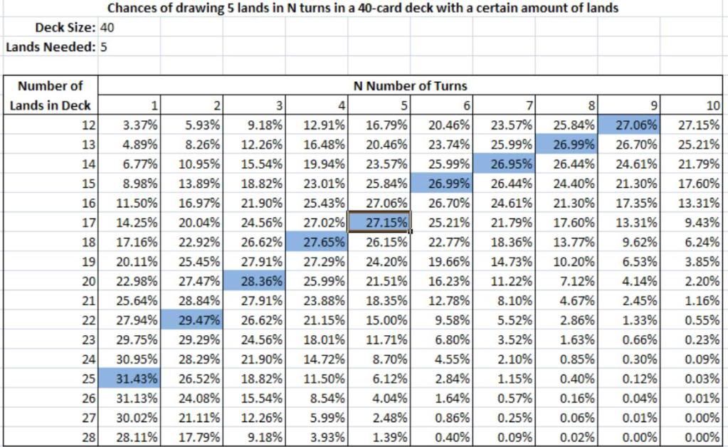 hypergeometric distribution probability table for drawing lands in a sealed deck