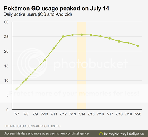 Is Pokemon Go a fad, ultimately?